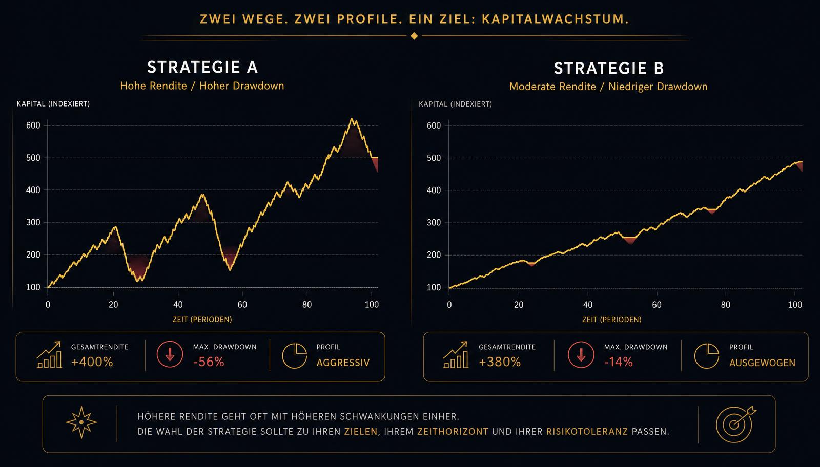 Trading Drawdown und Rendite Vergleich